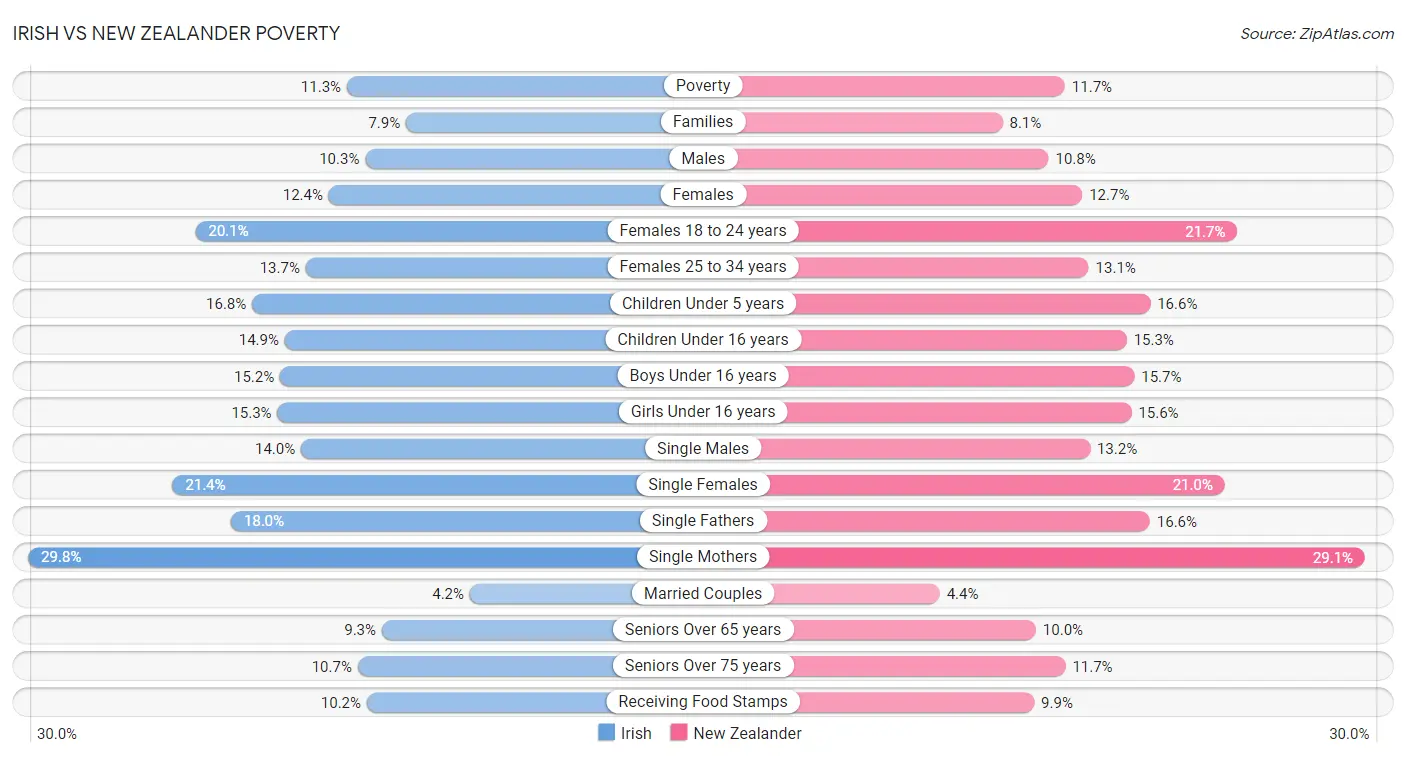 Irish vs New Zealander Poverty