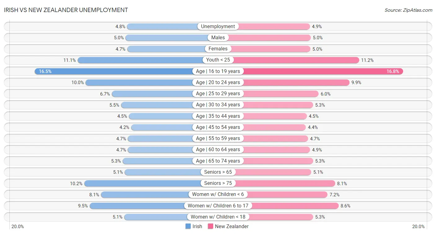 Irish vs New Zealander Unemployment