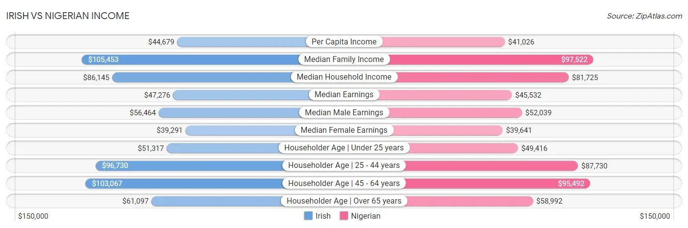 Irish vs Nigerian Income