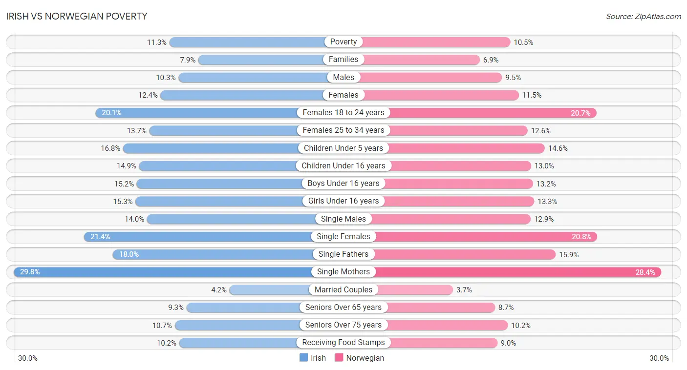 Irish vs Norwegian Poverty