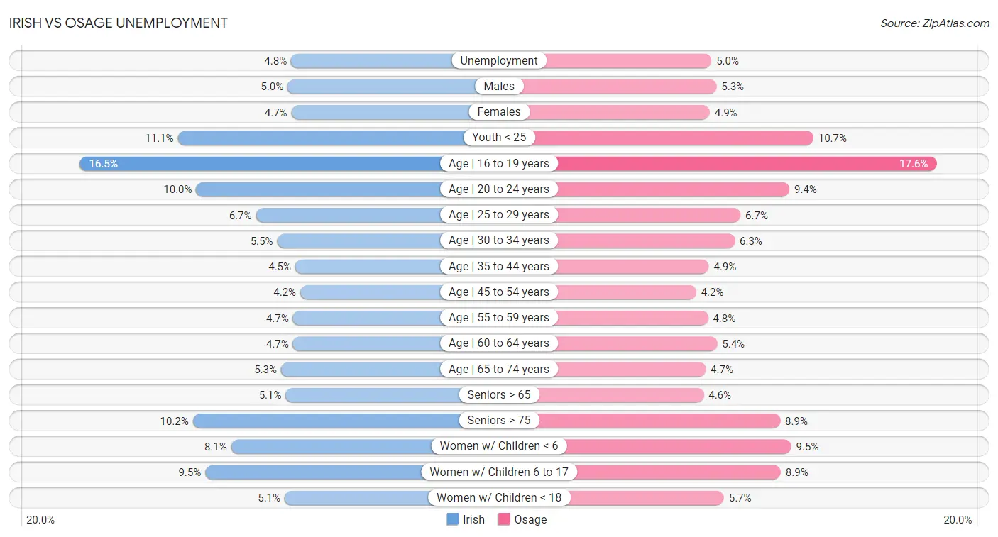 Irish vs Osage Unemployment