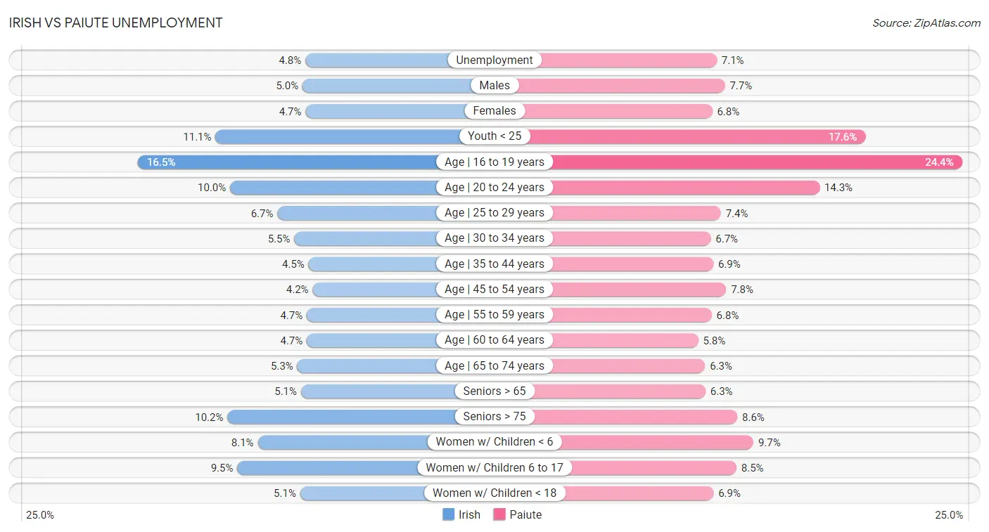 Irish vs Paiute Unemployment