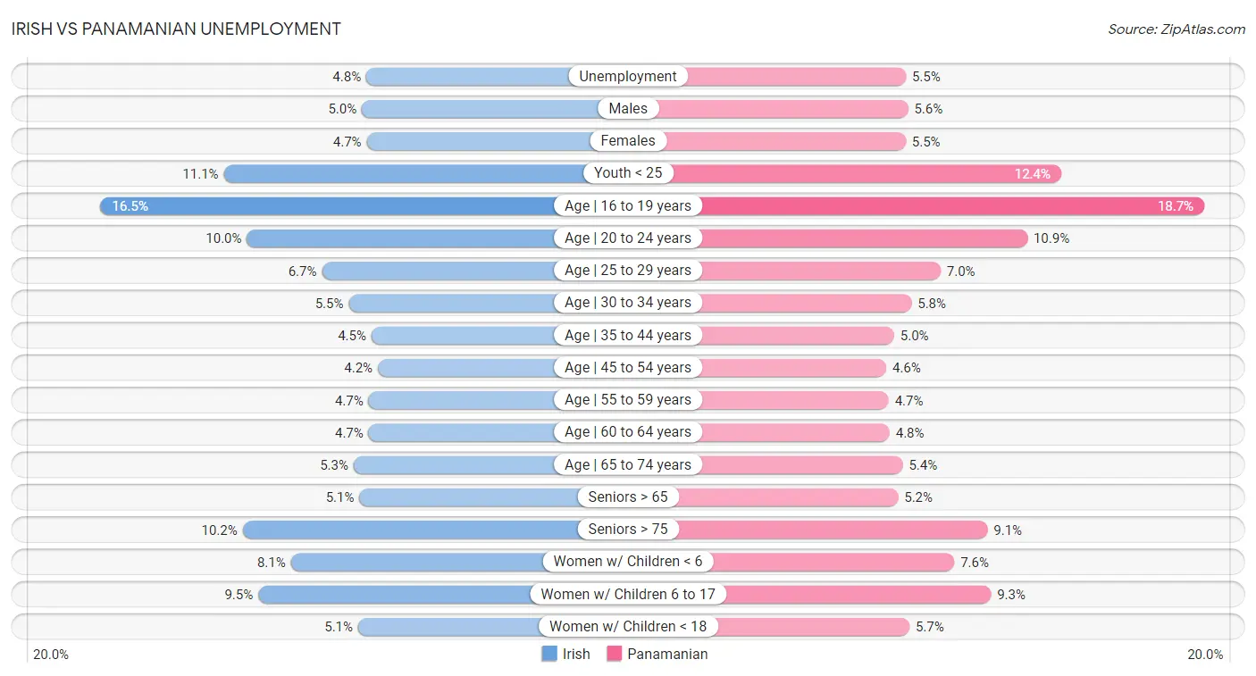 Irish vs Panamanian Unemployment