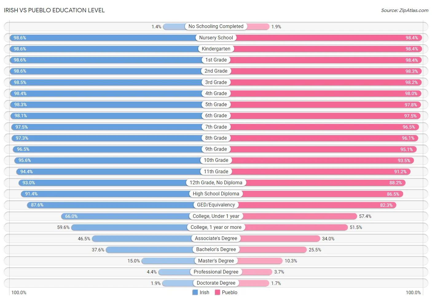 Irish vs Pueblo Education Level
