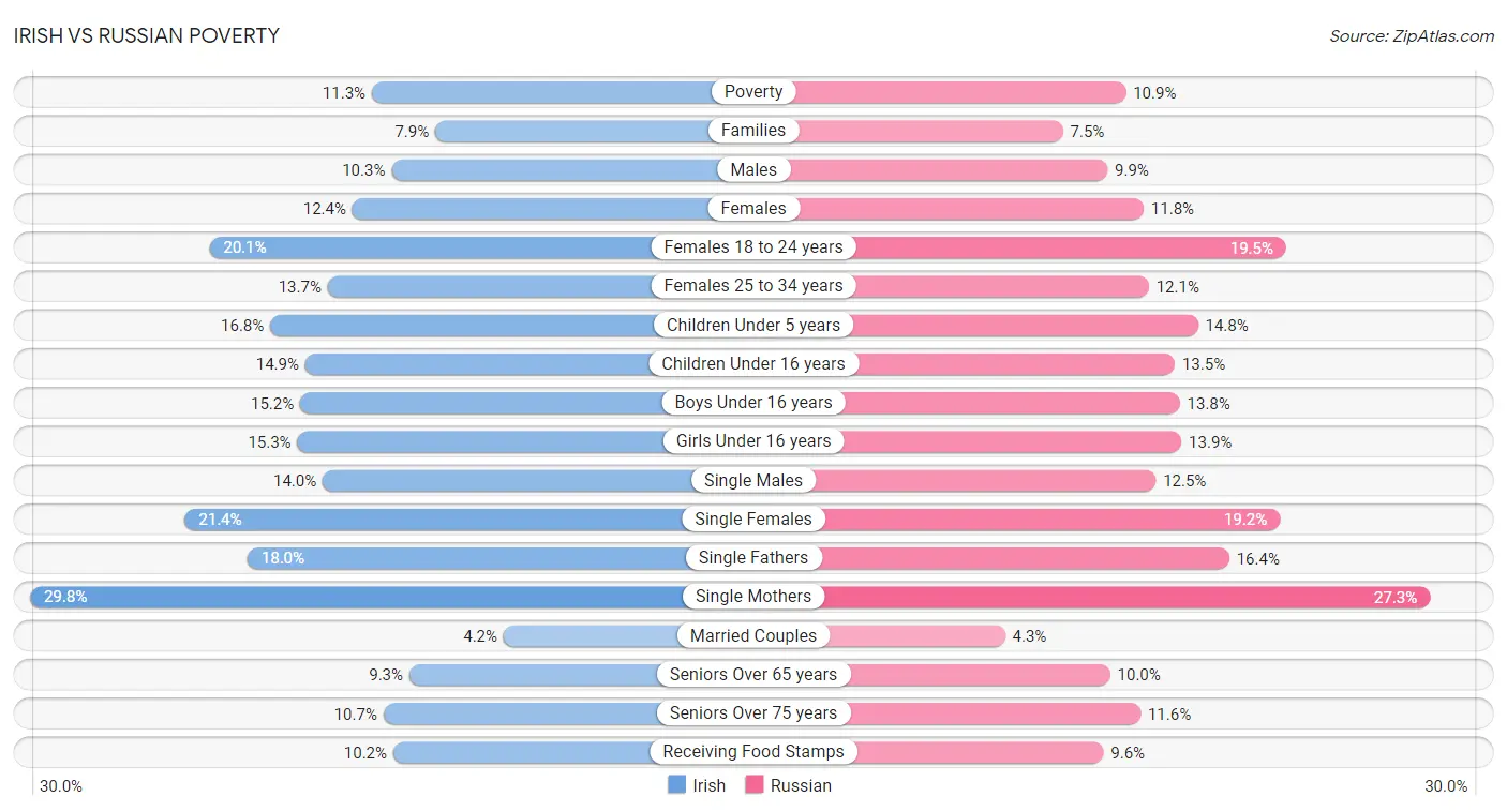 Irish vs Russian Poverty