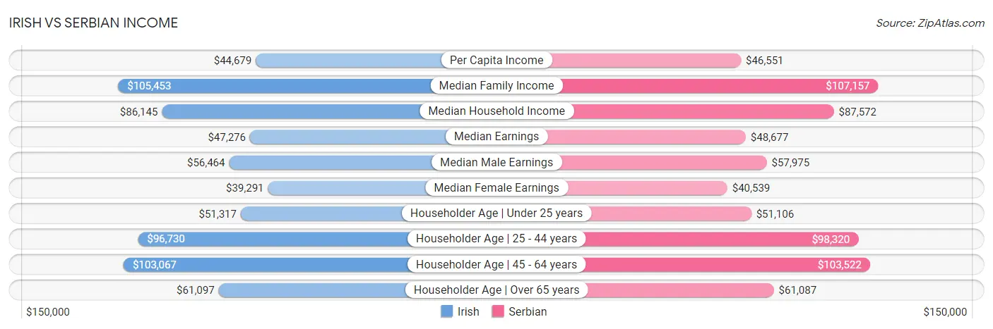 Irish vs Serbian Income