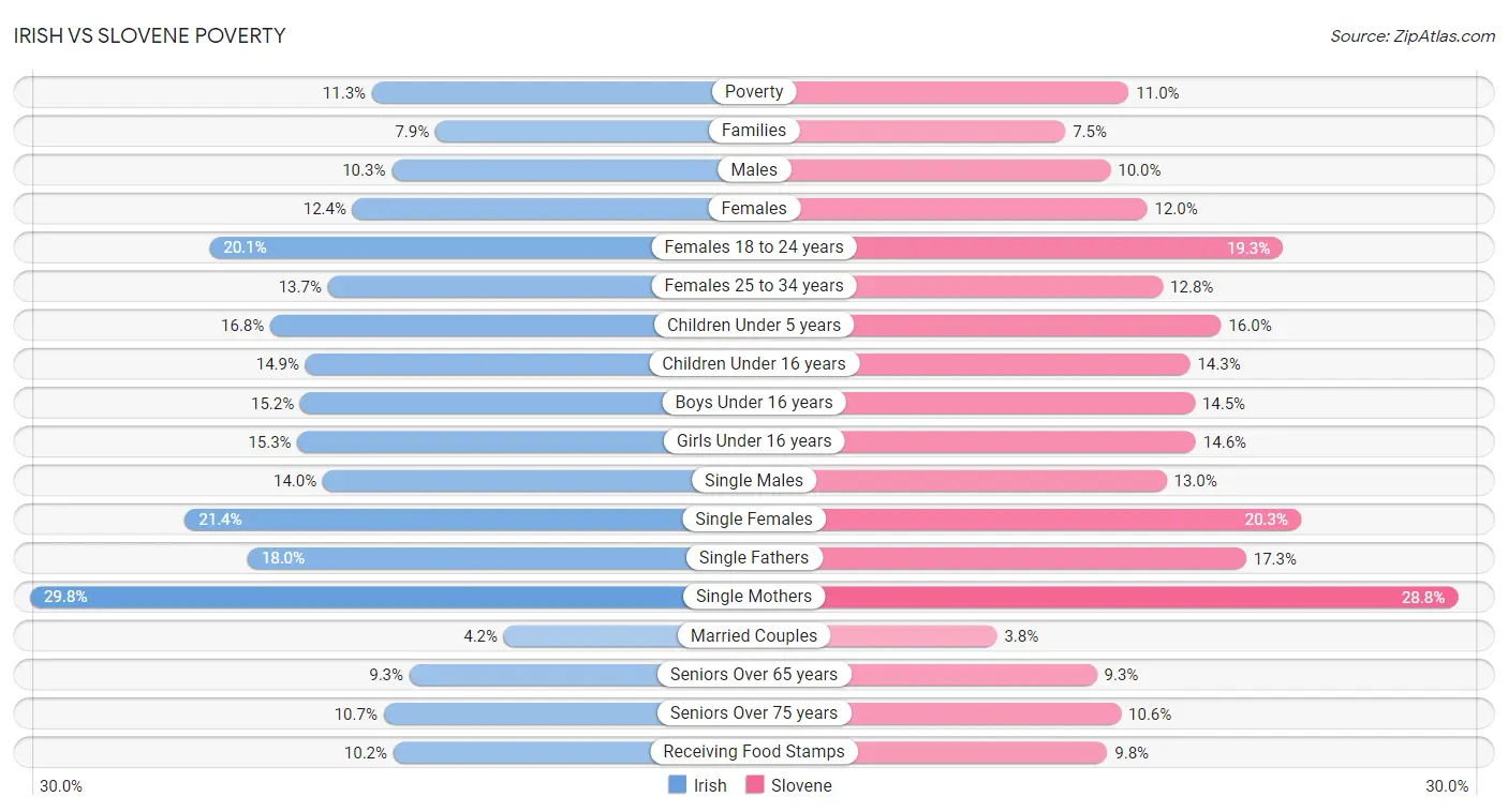 Irish vs Slovene Poverty