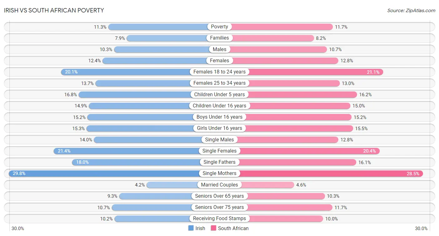 Irish vs South African Poverty