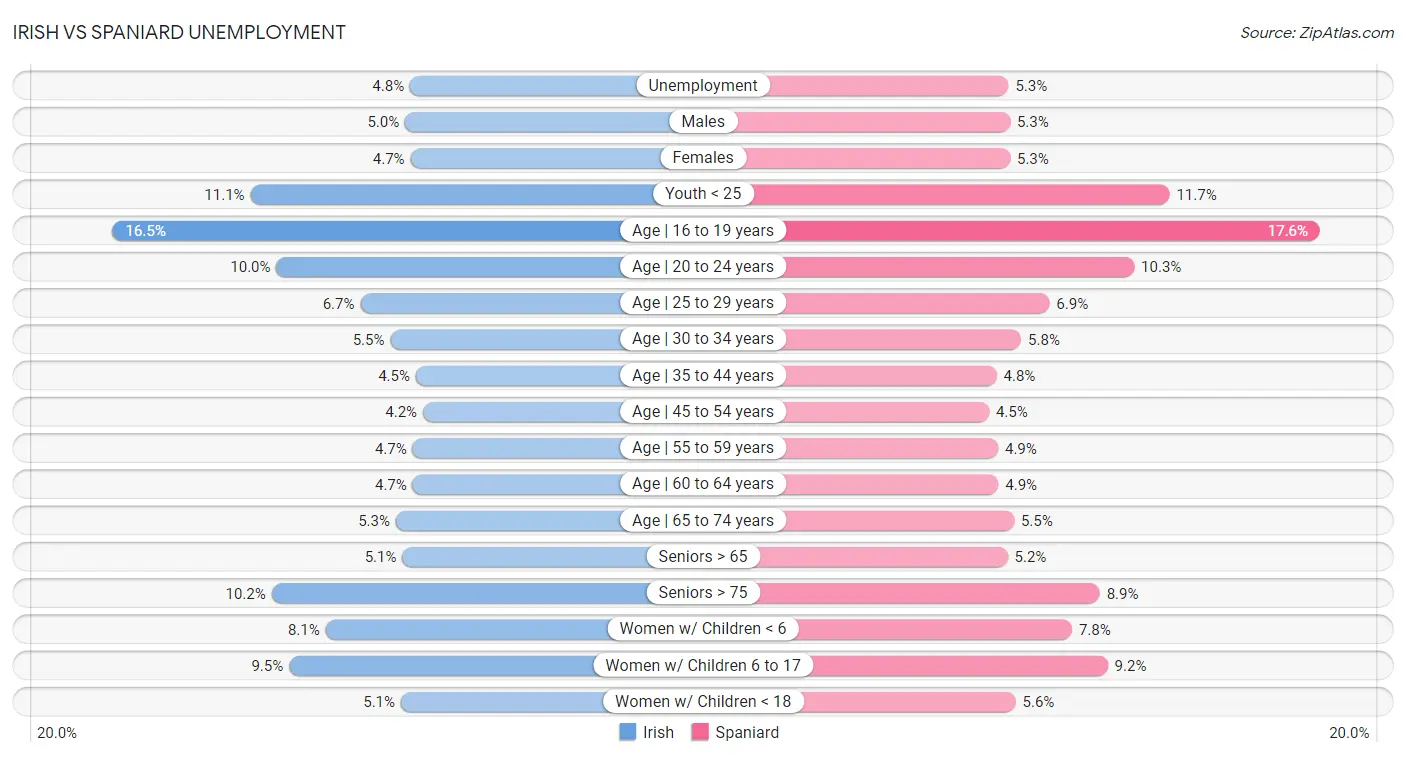 Irish vs Spaniard Unemployment