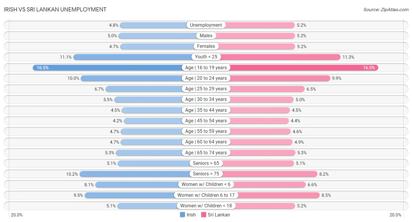 Irish vs Sri Lankan Unemployment