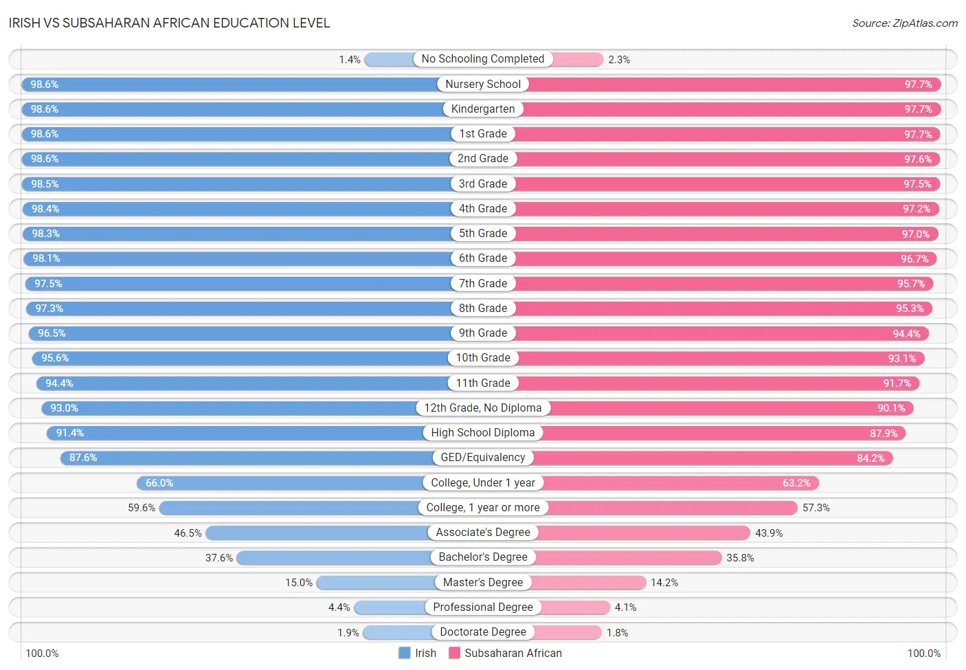 Irish vs Subsaharan African Education Level