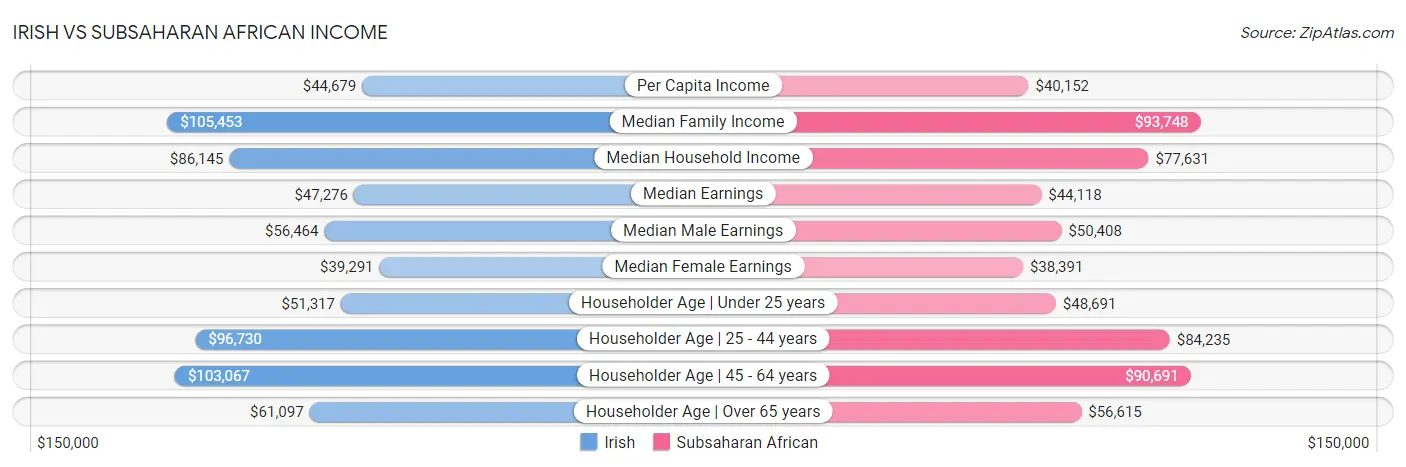 Irish vs Subsaharan African Income