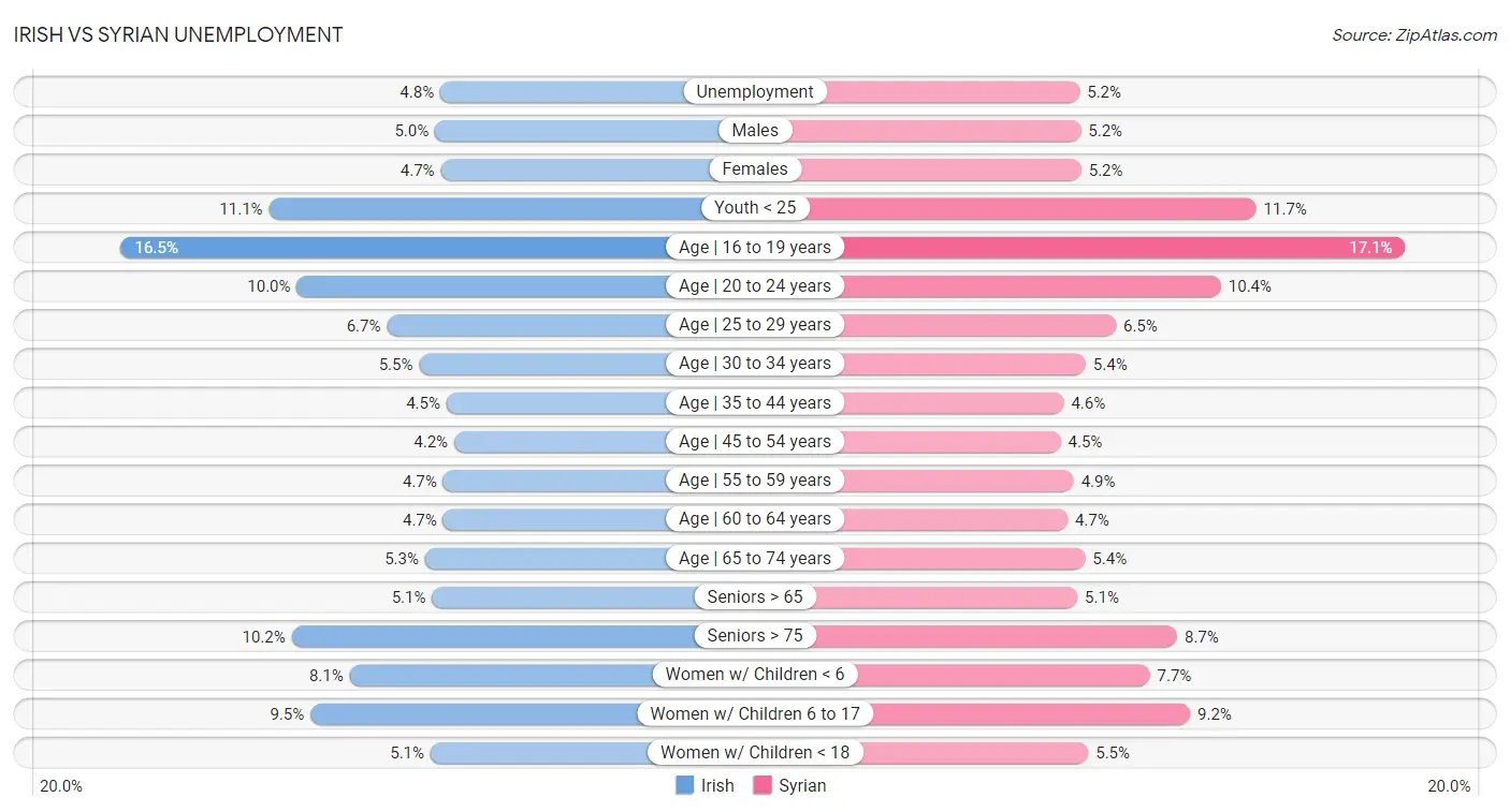 Irish vs Syrian Unemployment