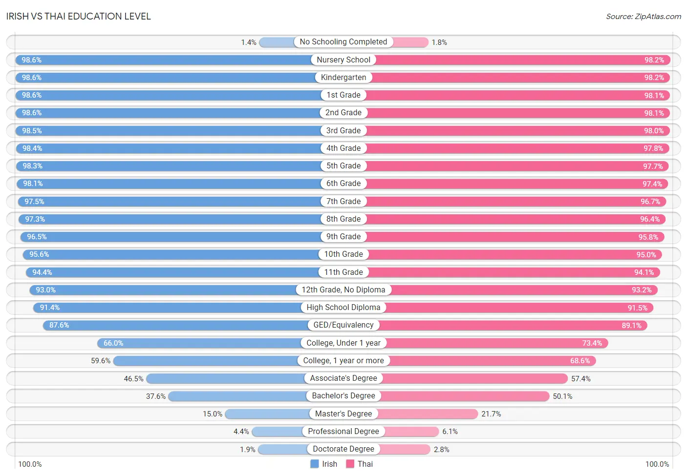 Irish vs Thai Education Level