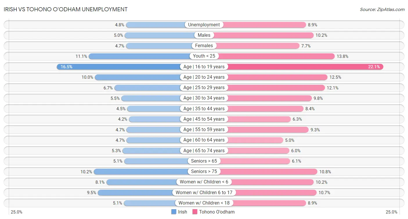 Irish vs Tohono O'odham Unemployment