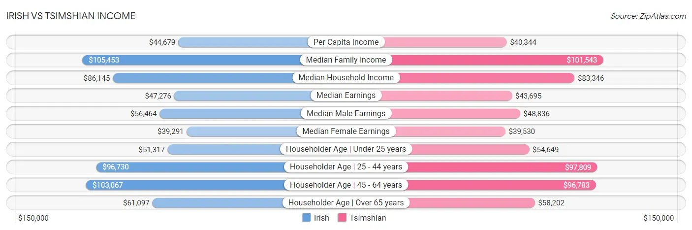 Irish vs Tsimshian Income