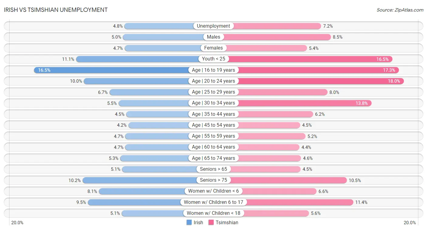 Irish vs Tsimshian Unemployment