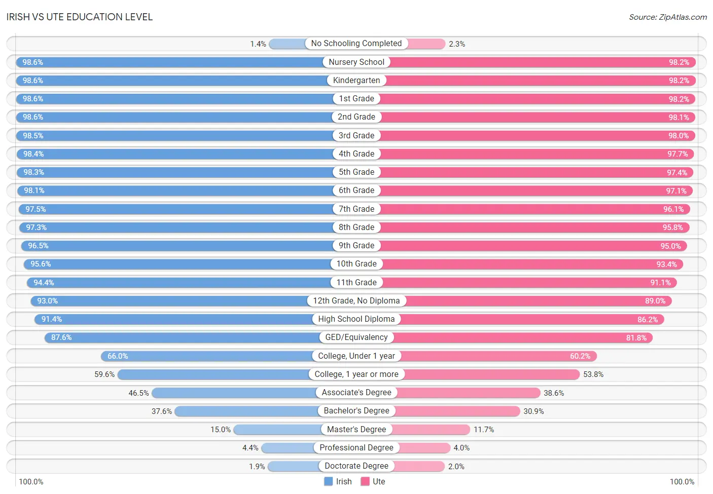 Irish vs Ute Education Level