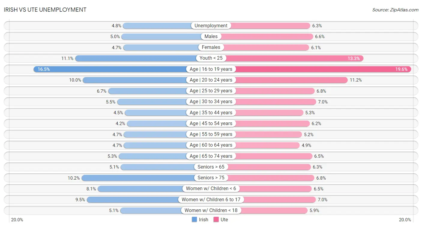 Irish vs Ute Unemployment