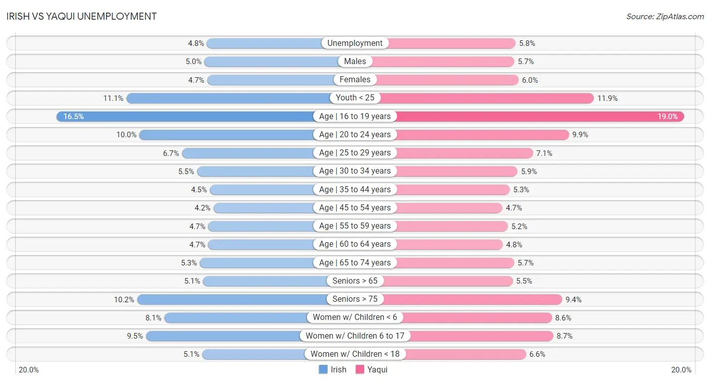 Irish vs Yaqui Unemployment