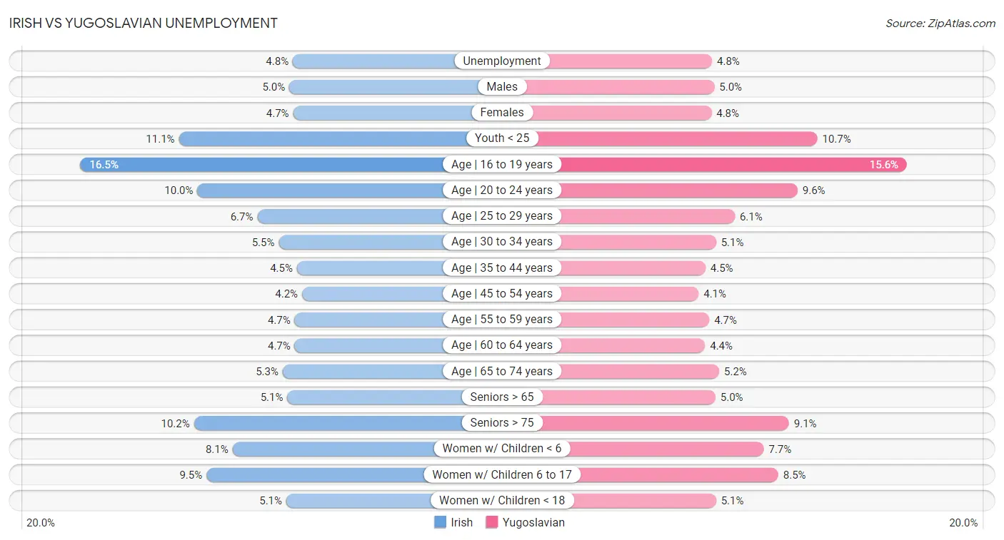 Irish vs Yugoslavian Unemployment