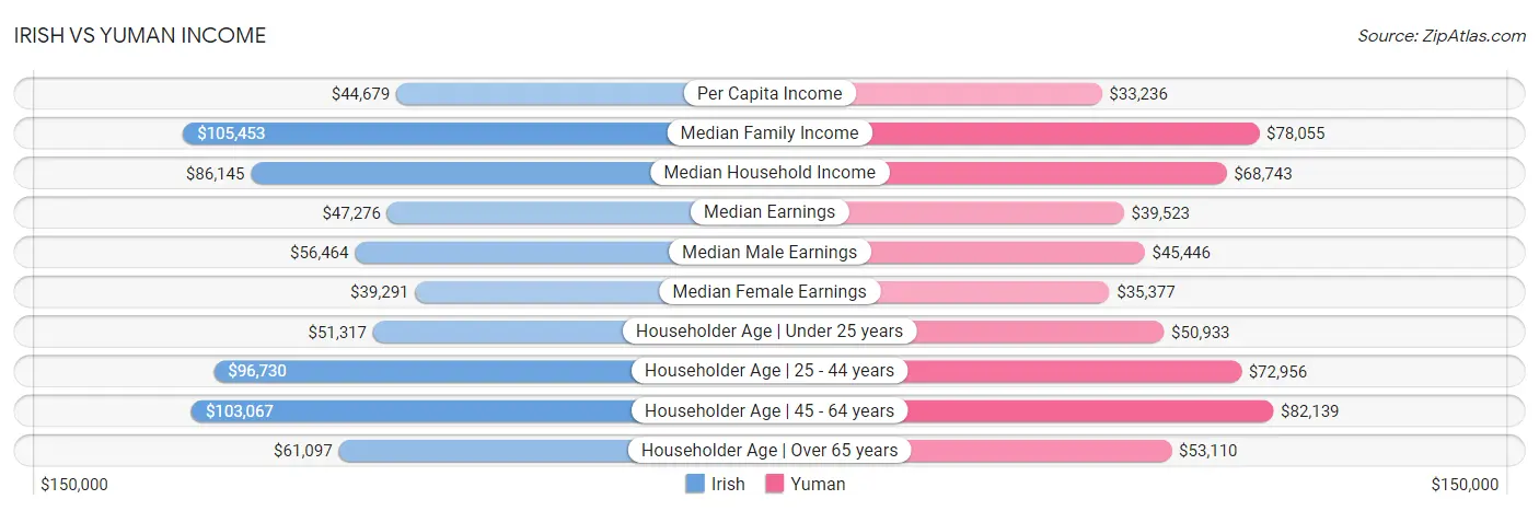 Irish vs Yuman Income