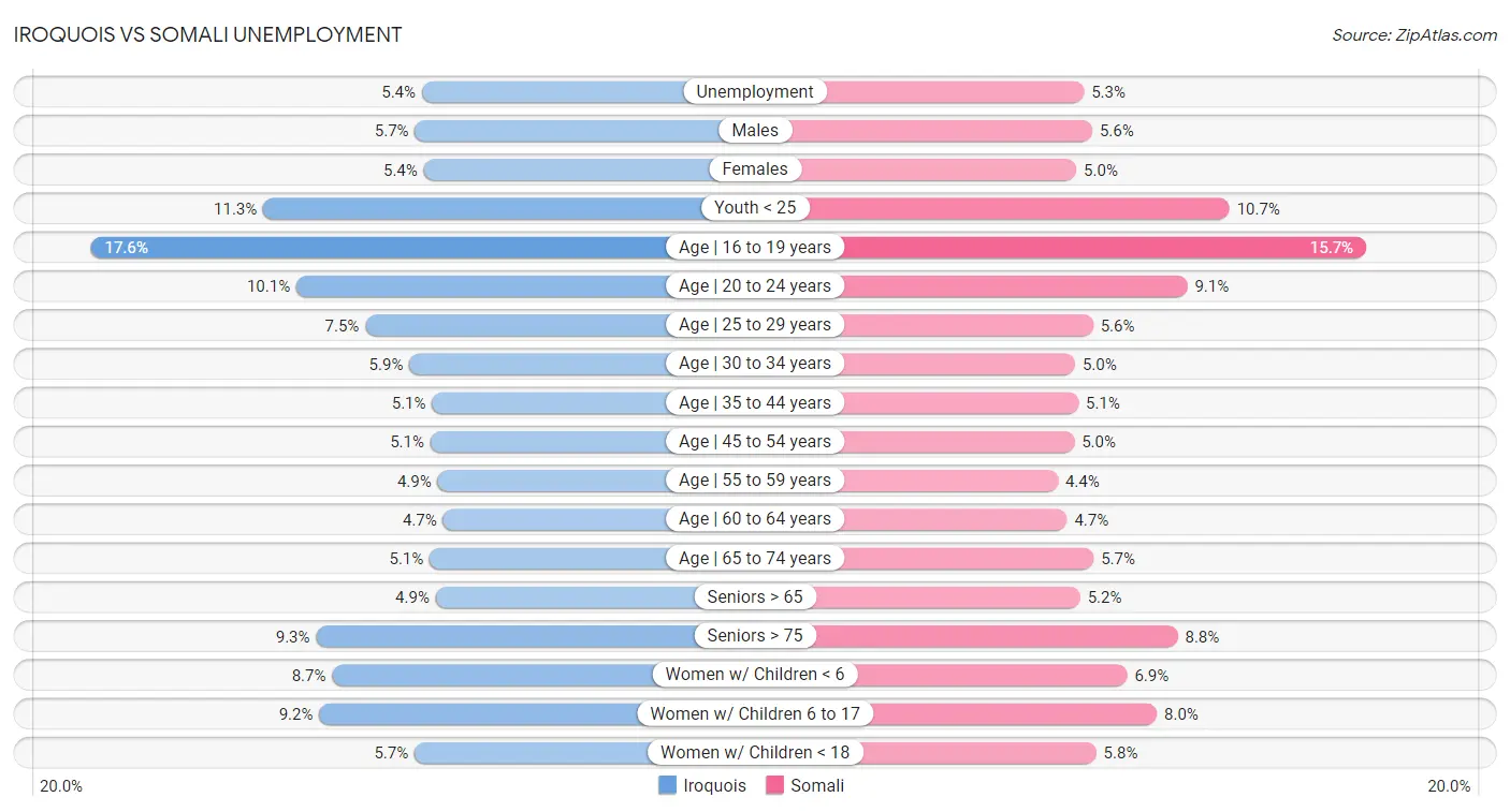 Iroquois vs Somali Unemployment