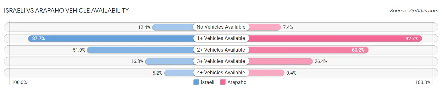 Israeli vs Arapaho Vehicle Availability