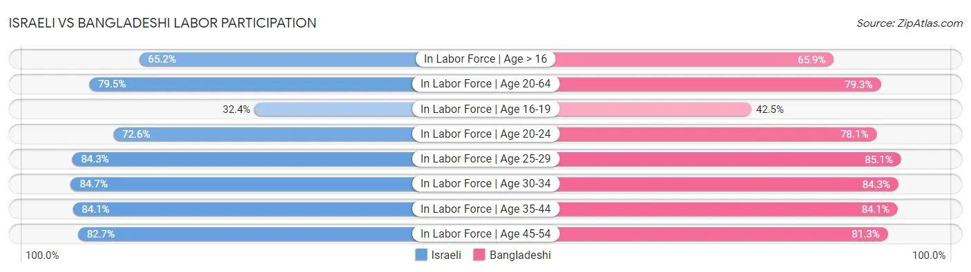 Israeli vs Bangladeshi Labor Participation