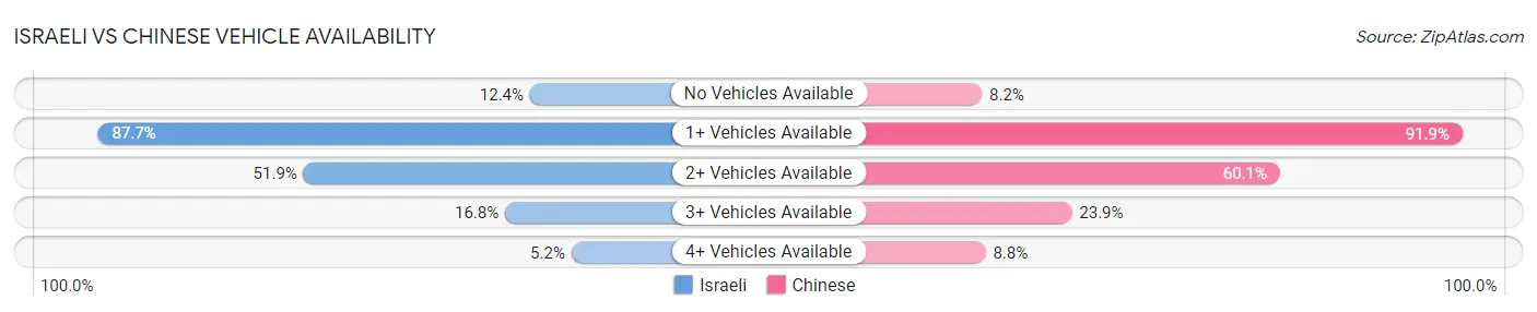 Israeli vs Chinese Vehicle Availability
