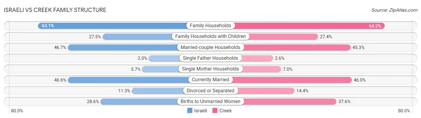 Israeli vs Creek Family Structure