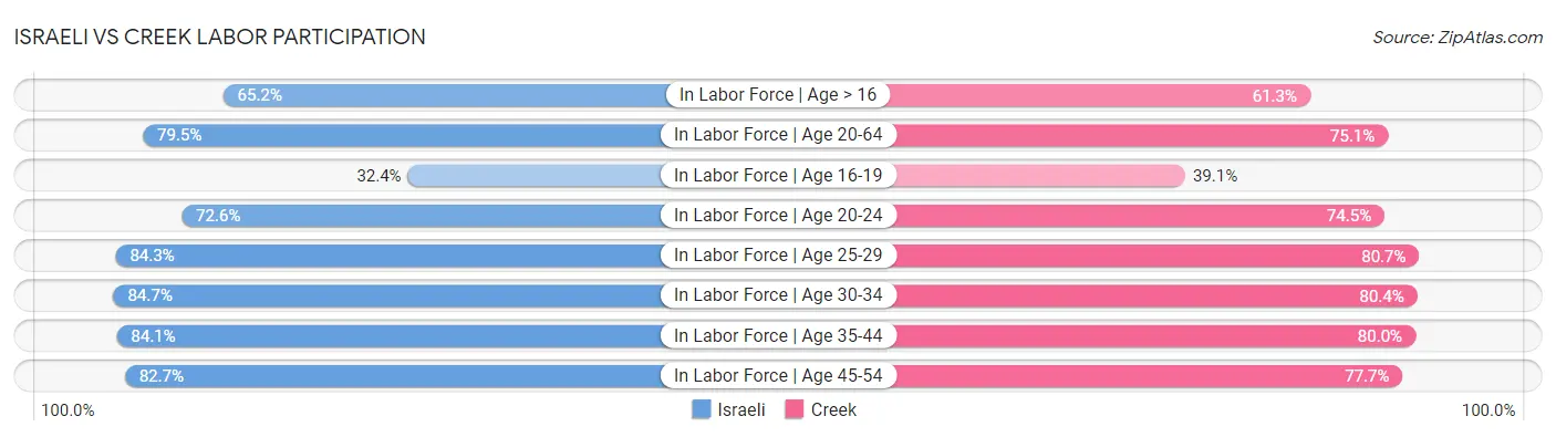 Israeli vs Creek Labor Participation
