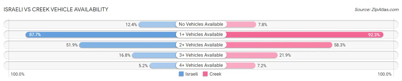 Israeli vs Creek Vehicle Availability