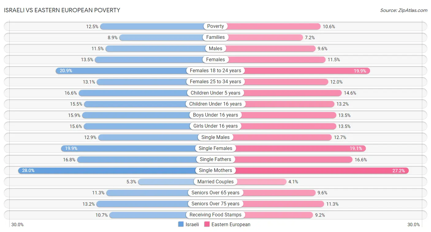 Israeli vs Eastern European Poverty
