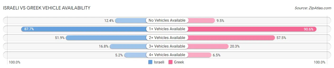 Israeli vs Greek Vehicle Availability