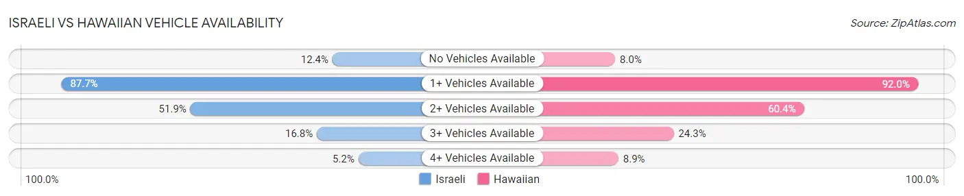 Israeli vs Hawaiian Vehicle Availability