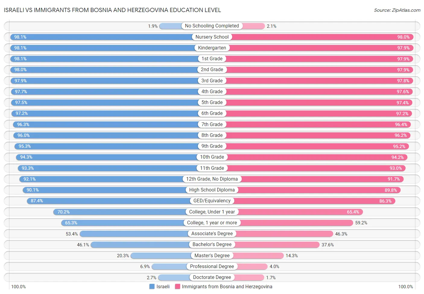 Israeli vs Immigrants from Bosnia and Herzegovina Education Level
