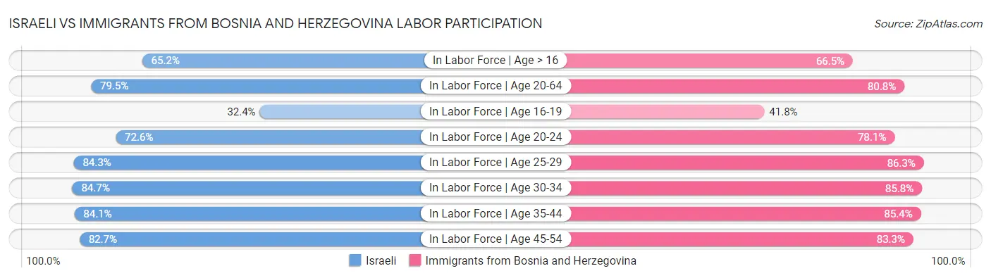 Israeli vs Immigrants from Bosnia and Herzegovina Labor Participation