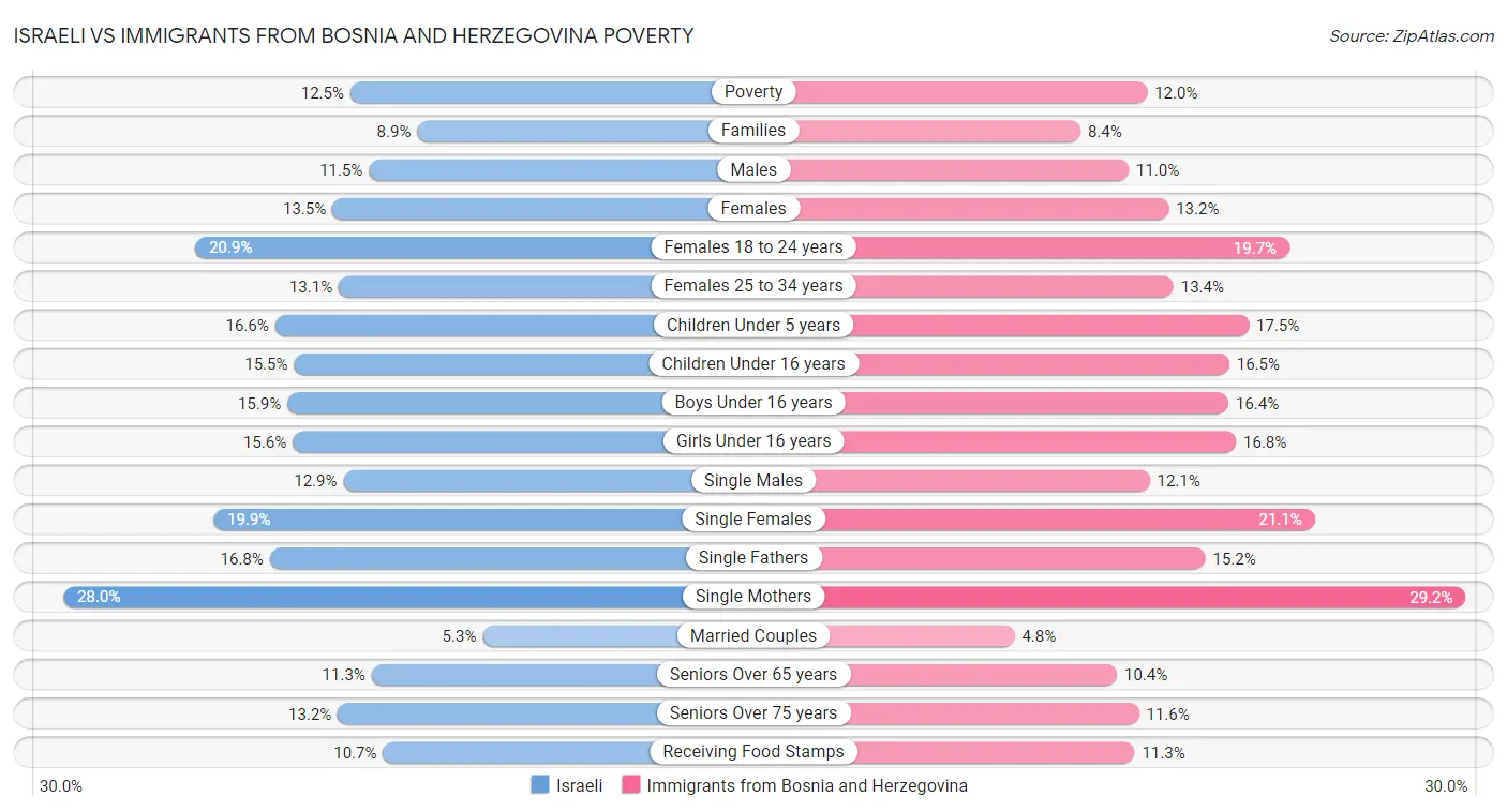 Israeli vs Immigrants from Bosnia and Herzegovina Poverty