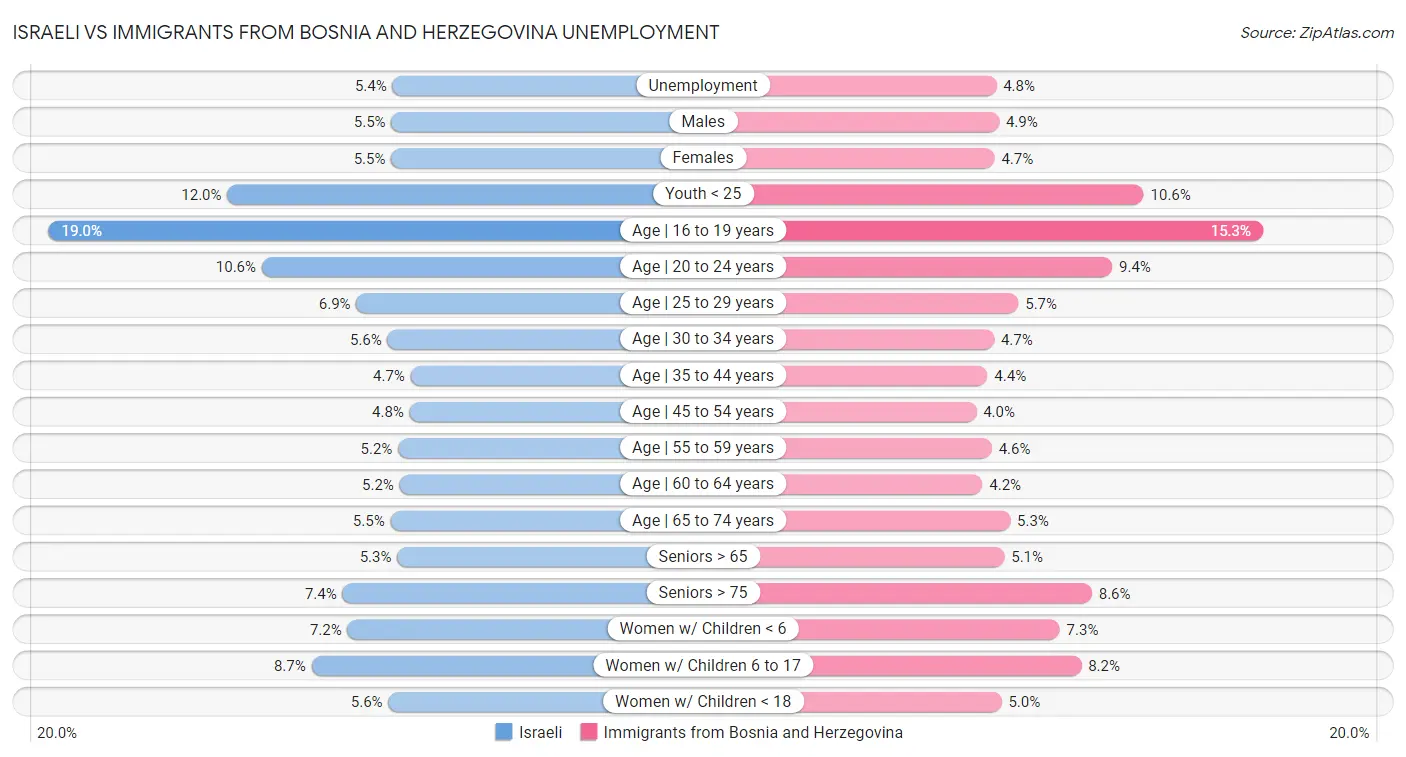 Israeli vs Immigrants from Bosnia and Herzegovina Unemployment