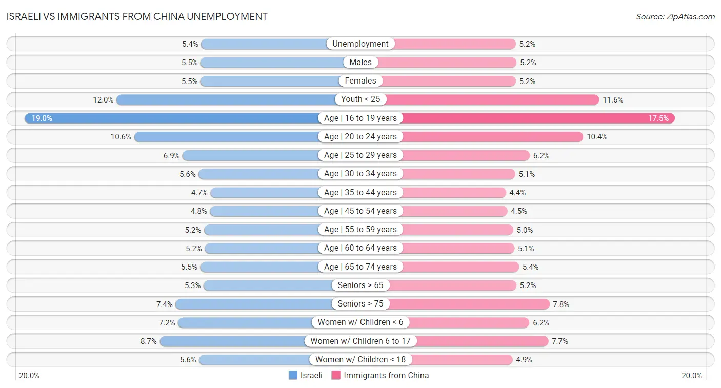 Israeli vs Immigrants from China Unemployment