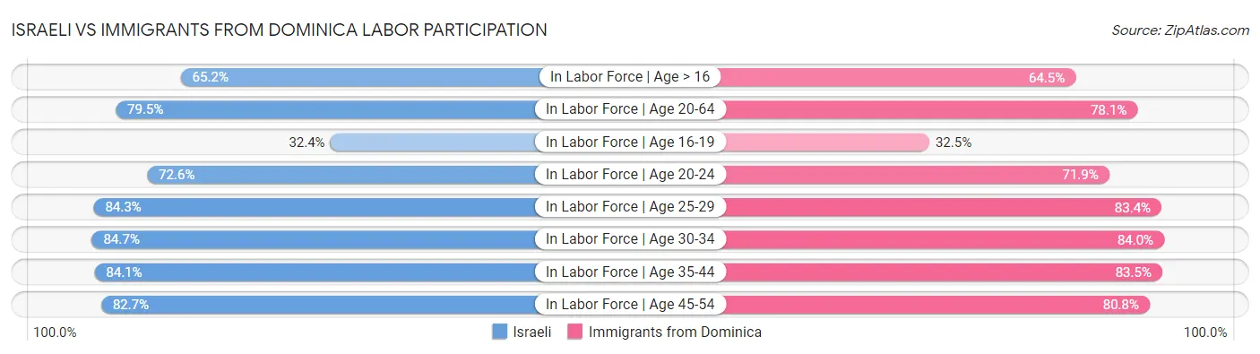 Israeli vs Immigrants from Dominica Labor Participation