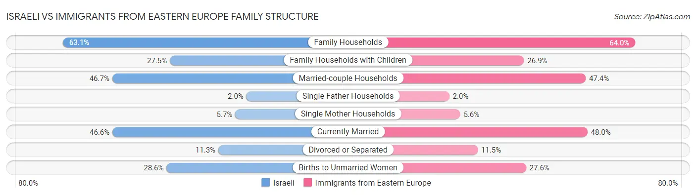 Israeli vs Immigrants from Eastern Europe Family Structure