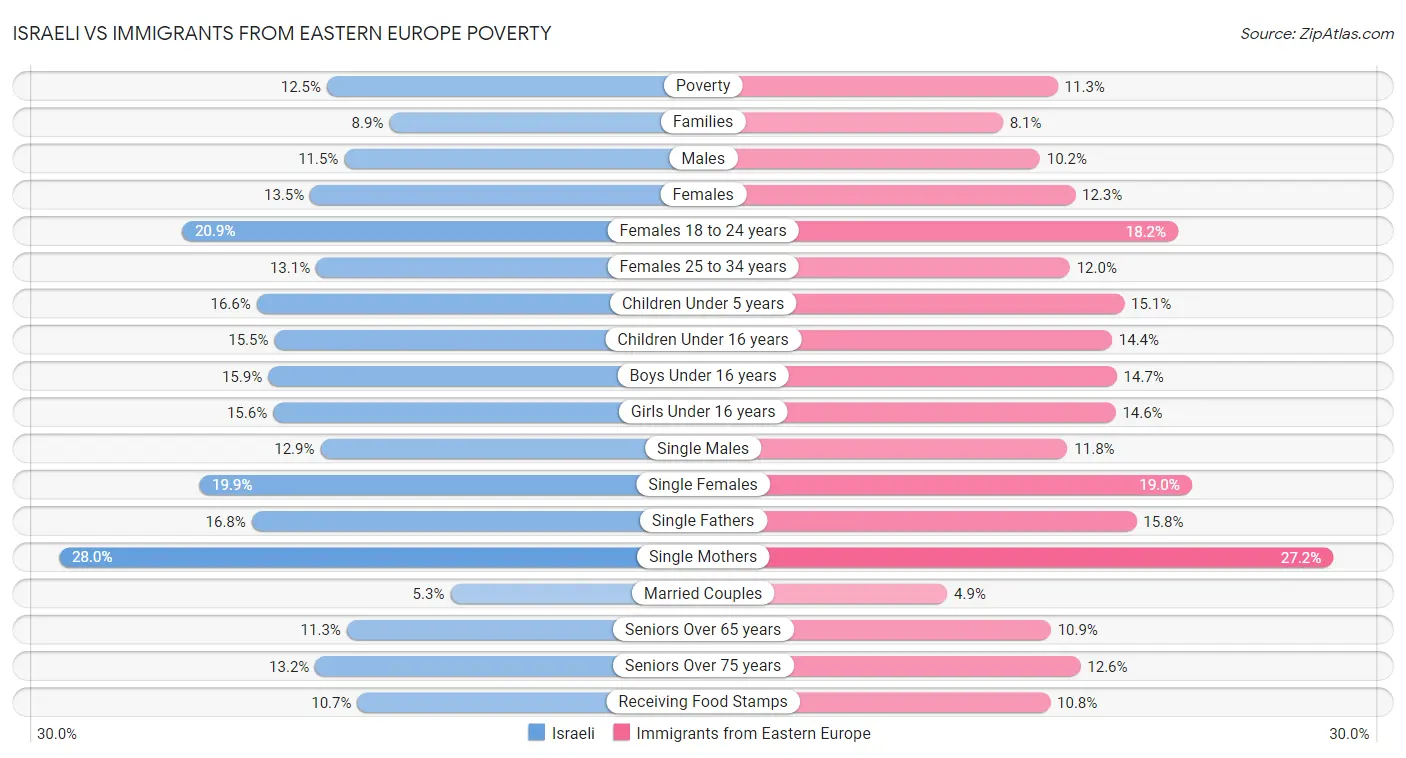 Israeli vs Immigrants from Eastern Europe Poverty