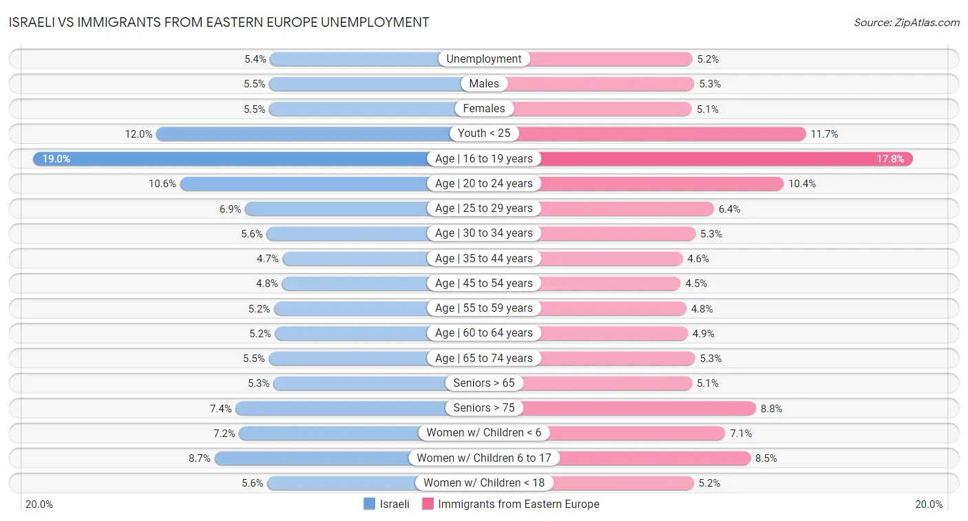 Israeli vs Immigrants from Eastern Europe Unemployment
