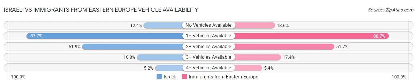 Israeli vs Immigrants from Eastern Europe Vehicle Availability