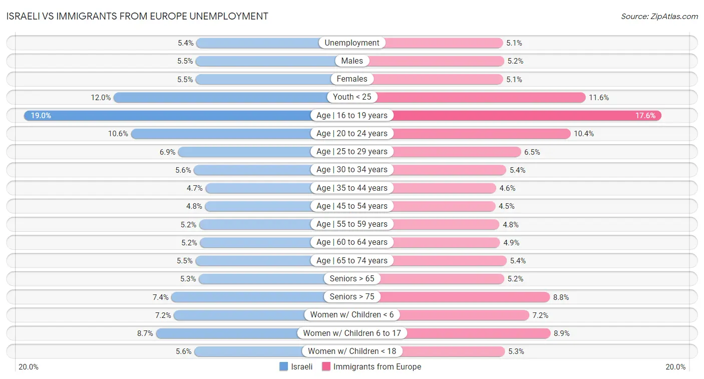 Israeli vs Immigrants from Europe Unemployment