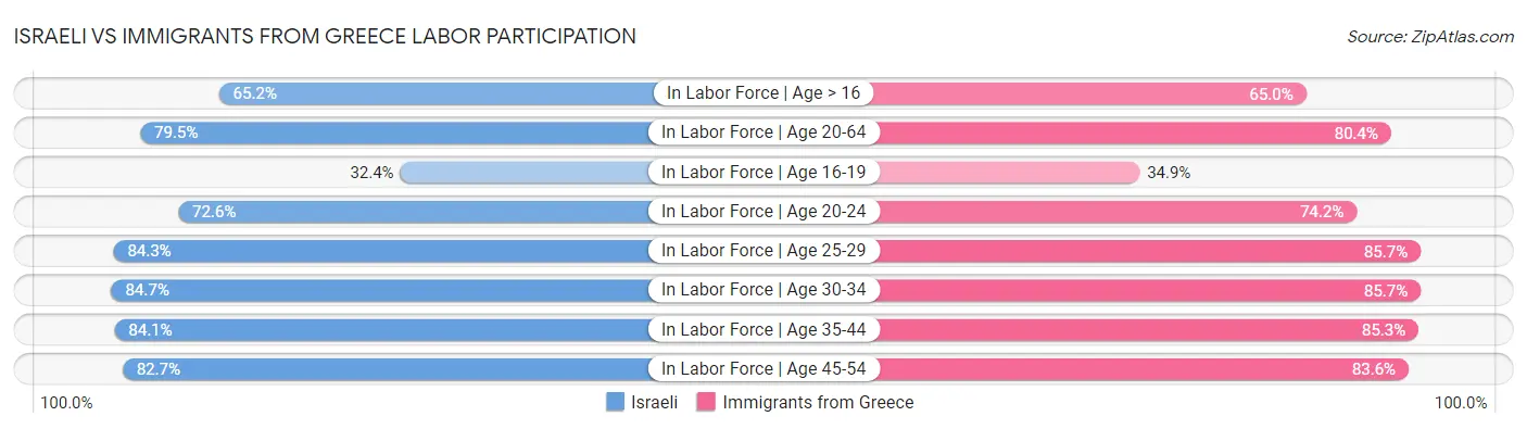 Israeli vs Immigrants from Greece Labor Participation