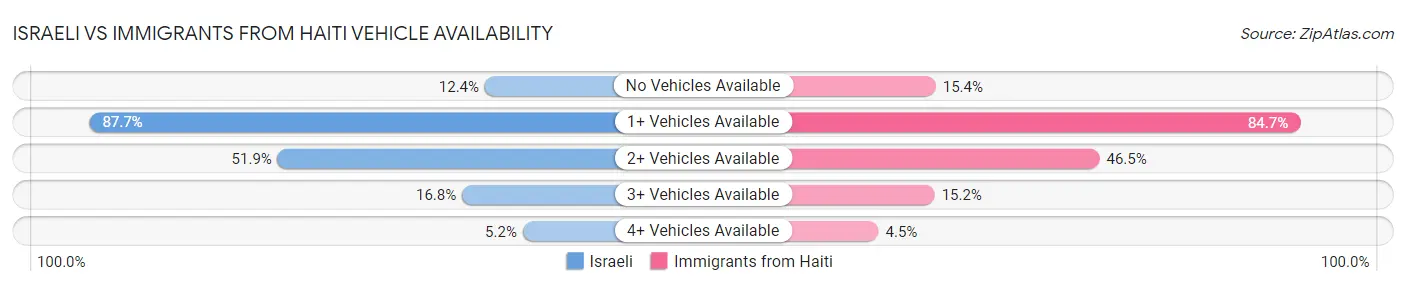 Israeli vs Immigrants from Haiti Vehicle Availability