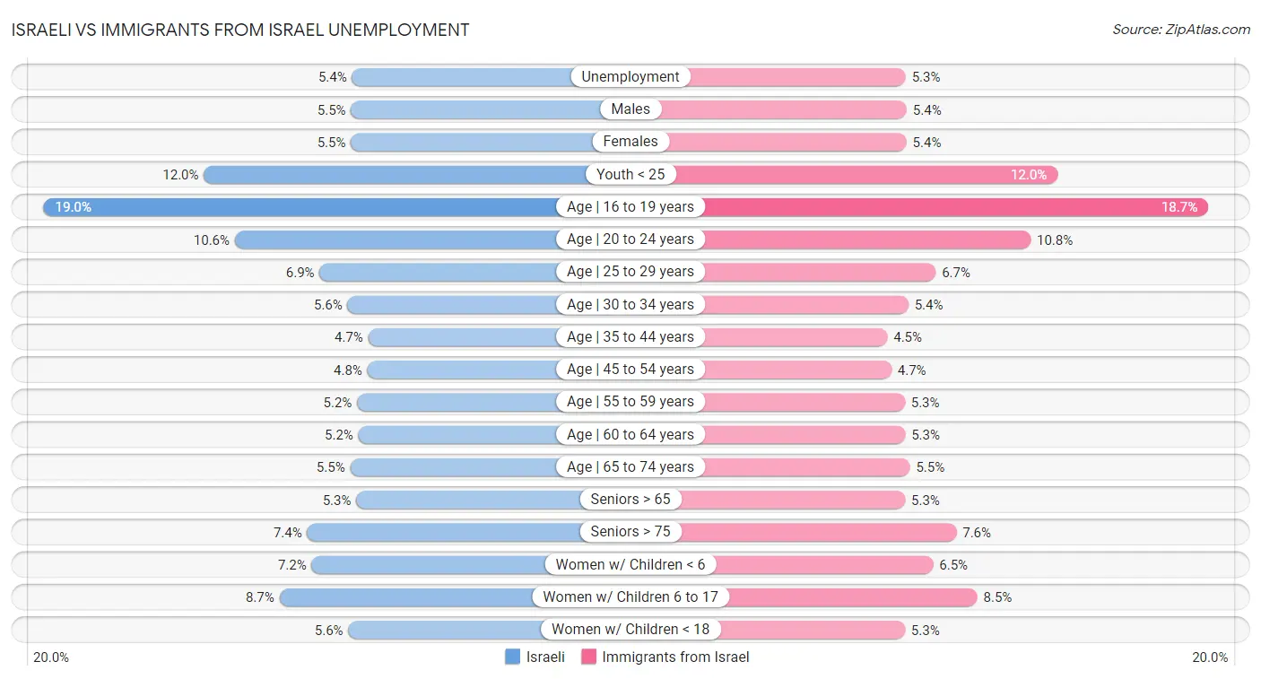 Israeli vs Immigrants from Israel Unemployment